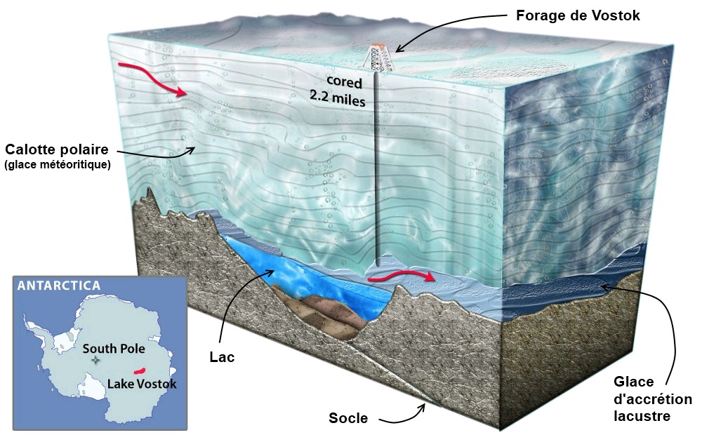 Configuration du forage du lac Vostok en Antarctique
